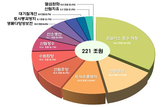 산림공익기능별 평가액 구성(2018). <br>​​​​​​​자료=국립산림과학원.