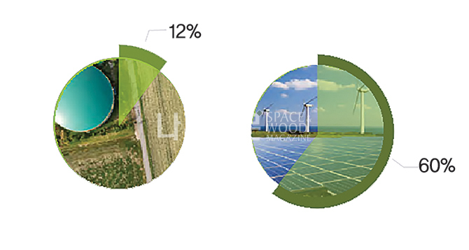 전체에너지에서 바이오에너지   /   재생에너지 중 바이오매스 부분** Eurostat 2019