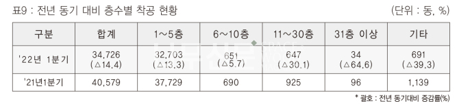 표9 : 전년 동기 대비 층수별 착공 현황 (단위 : 동, %)