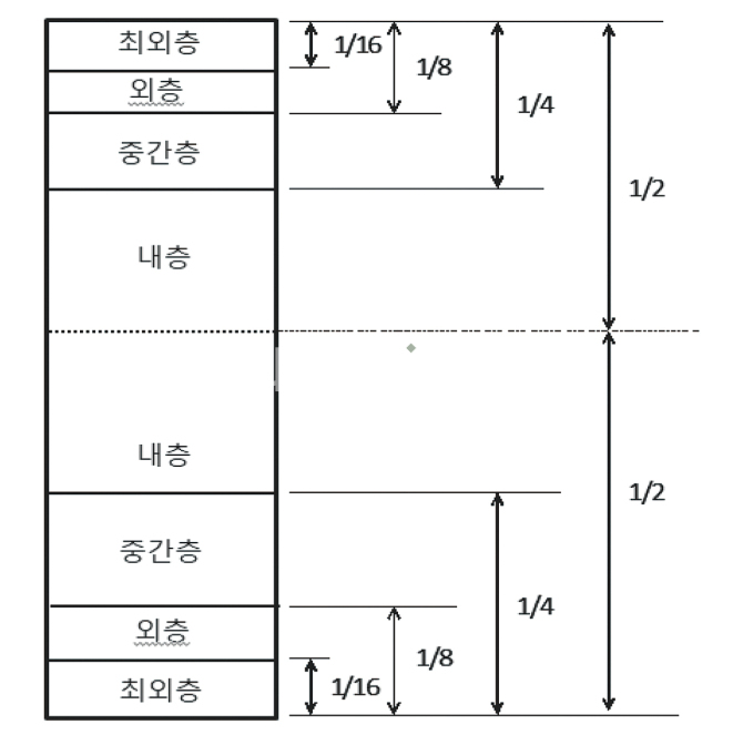 그림 2.1 집성재 JAS 에서 이등급구성구조용 집성재（대칭구성）의 단면구성