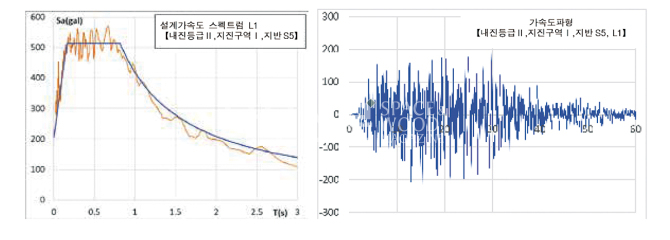 그림 8.14 설계용가속도응답 스펙트럼과 가속도 파형（재현주기1000년의 지진：L1）