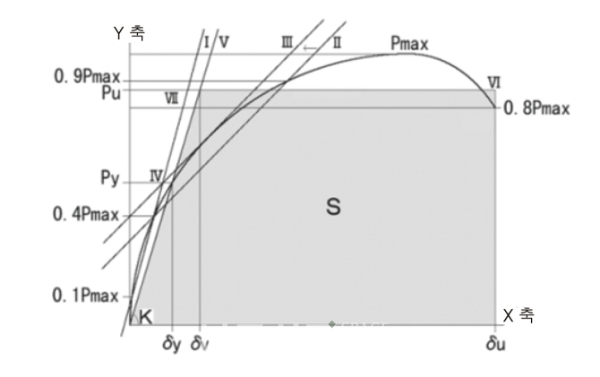 그림 B.4　포락선의 완전 탄소성모델화와 특성값의 산정