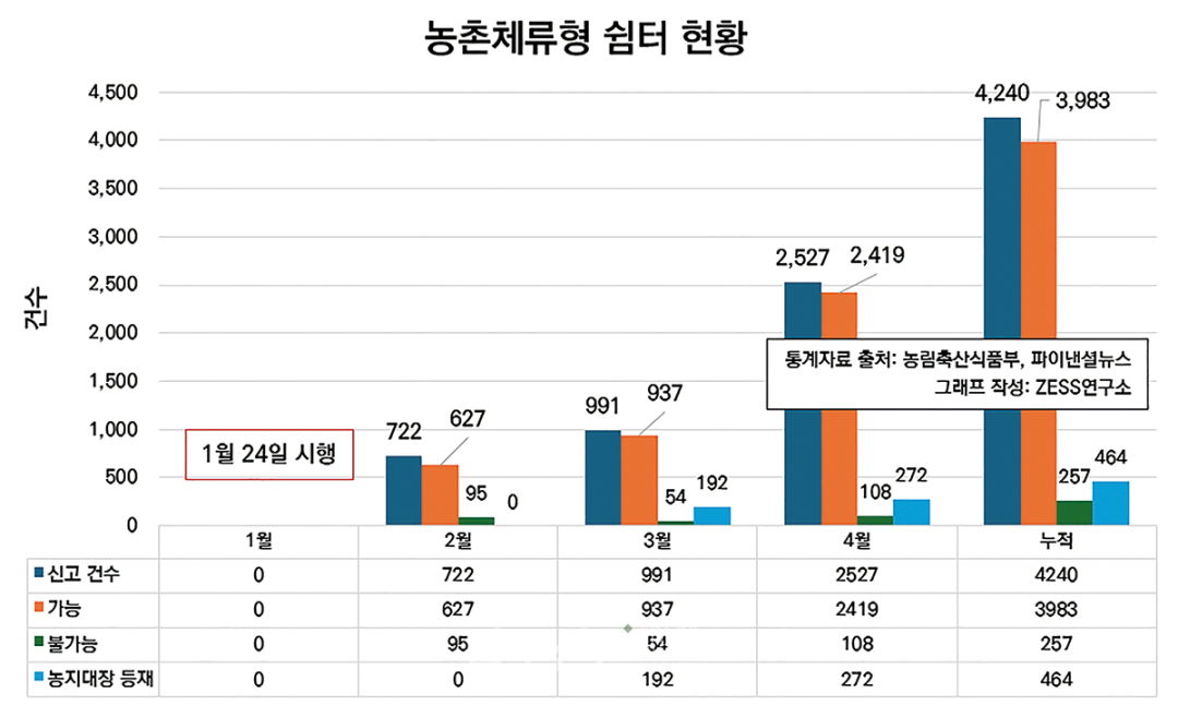 농촌체류형 쉼터 현황