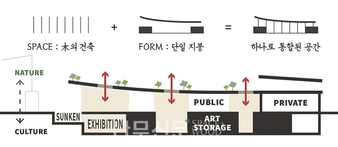 목재에 의해 구축된 텍토닉적 공간은 개방적이고 유연한 공간을 창출하여 도시로부터 유입되는 흐름에 자연스럽게 대응한다. 이러한 공간은 하나의 지붕에 의해 하나로 통합되어 건물의 형태로 드러난다.<br>