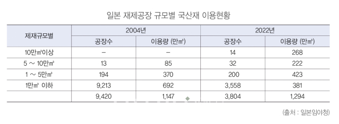 일본 제재공장 규모별 국산재 이용현황.